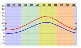 gemiddelde temperatuur in Kroatie gemiddelde temperatuur in Kroatie